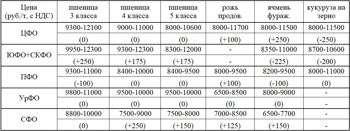 Тонна зерна это сколько. Сколько килограмм в 1 мешке зерна. Вес зерна в 1 м3. Тонна зерна сколько. Сколько весит 1 куб зерна.
