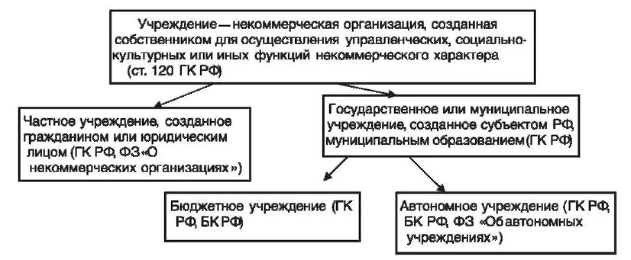 Учреждение это некоммерческая организация