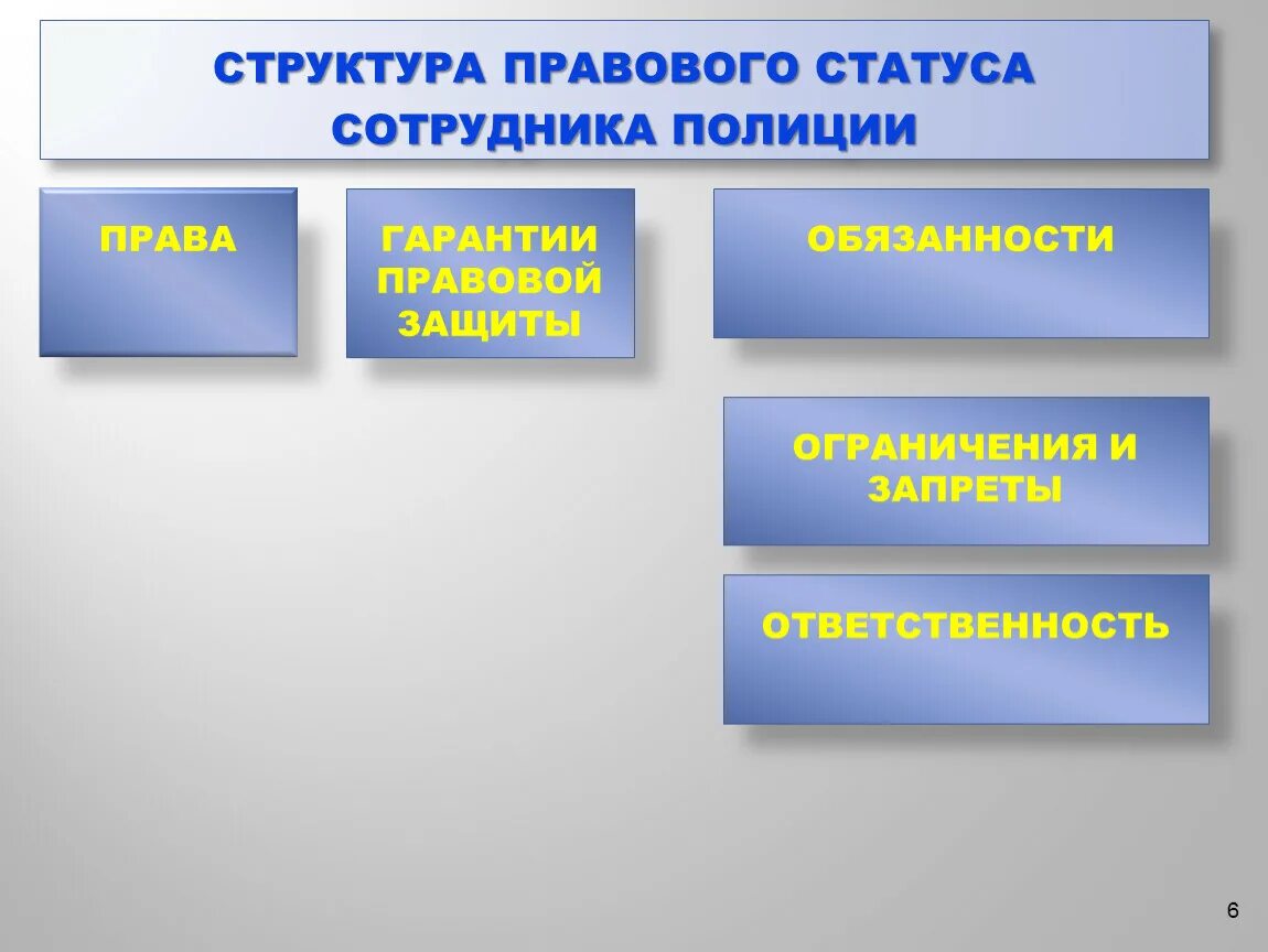 Статус сотрудника органов внутренних дел. Правовое положение статус сотрудника органов внутренних дел. Структура правового статуса сотрудника ОВД. Содержание правового статуса сотрудника ОВД. Административно правовой статус сотрудника ОВД.