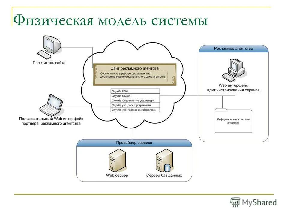 Сервисы облачных технологий. Модель интернет сервисов. Схема работы сети. Преимущества систем хранения данных в облаке. Модель интернет сервисов.
