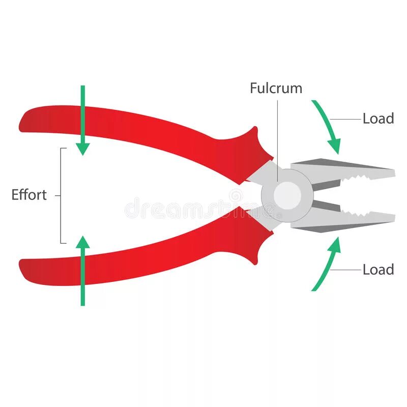 Плоскогубцы образуют два одинаковых рычага. Плоскогубцы рычаг физика. Ось вращения плоскогубцев. Кусачки в физике. Кусачки рисунок физика рычаг.