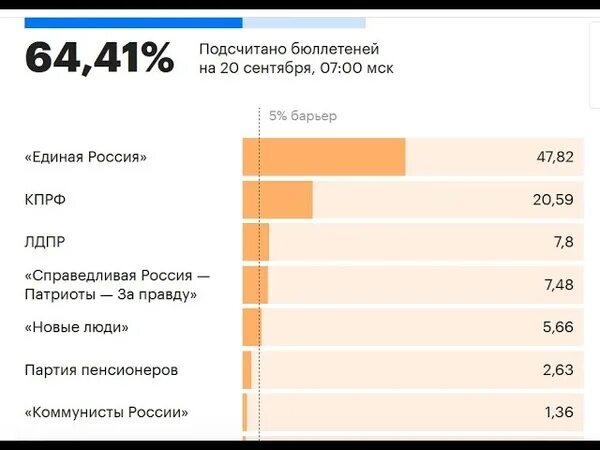 Итоги выборов в Госдуму 2021. Результаты выборов 2021. Партии России в Госдуме 2021. Итоги выборов Россия 2021 Единая Россия.