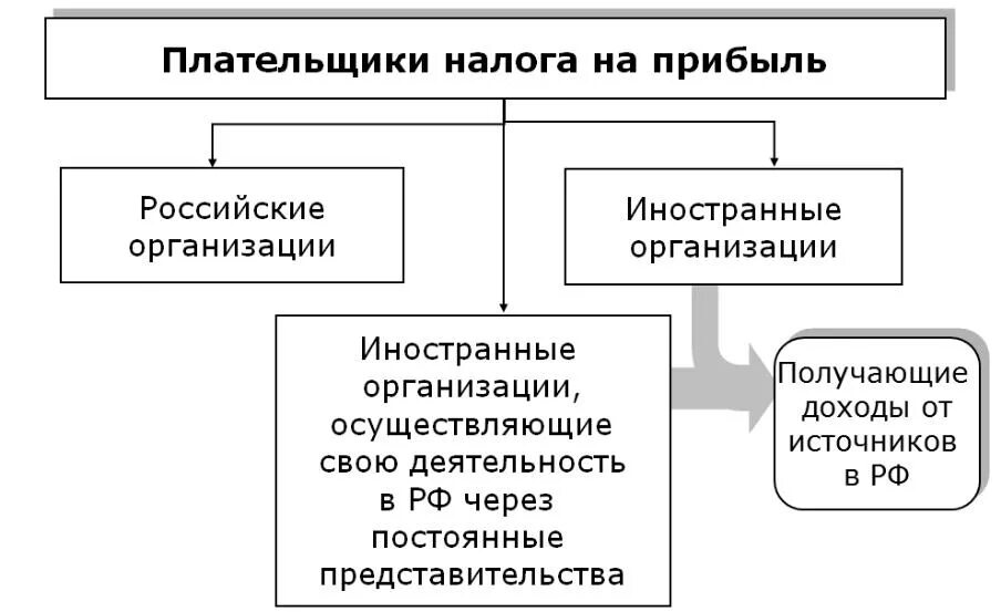 Плательщики налога на прибыль. Налог на прибыль организаций. Налог на прибыль организаций схема. Схема формирования налога на прибыль.