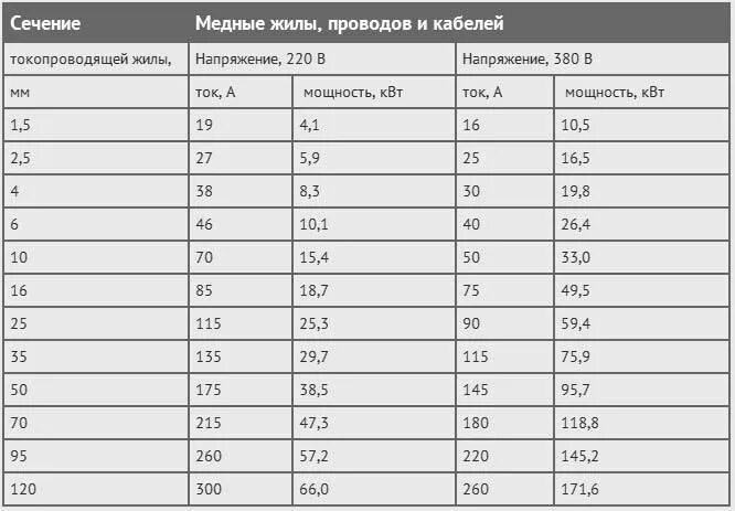 Сечение кабеля как определить диаметр. Диаметр алюминиевого провода 10 мм2. Диаметр жилы кабеля 35 мм2. Таблица диаметра и площади кабеля.