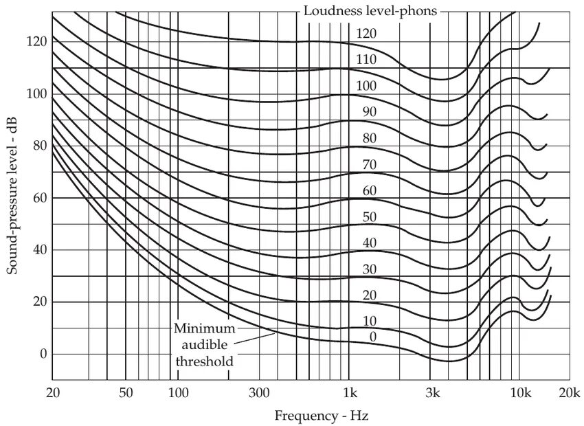 Слышимость. Кривые равной громкости Флетчера-мэнсона. Кривые равной громкости Изофоны. График кривых равной громкости. Графики уровня звукового давления.