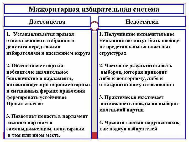 Мажоритарная избирательная система: признаки, достоинства и недостатки, классифи
