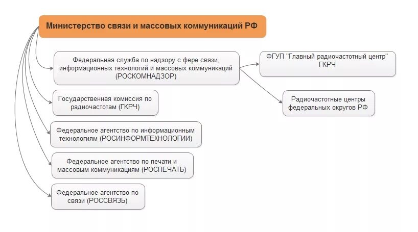 Законодательство в сфере массовых коммуникаций. Министерство связи структура. министерство связи и массовых коммуникаций схема. министерство связей и массовых коммуникаций структура. структура министерства связи и массовых коммуникаций рф.