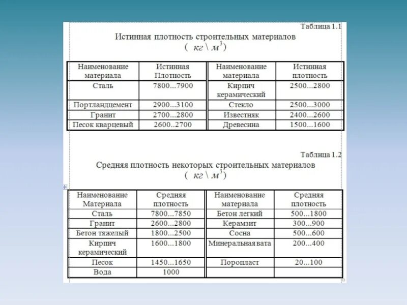Песок мелкий плотность кг/м3. Плотность песка карьерного кг/м3. Плотность кварцевого песка кг/м3 таблица. Удельный вес щебня 20-40. Плотность песка кг м3 таблица.