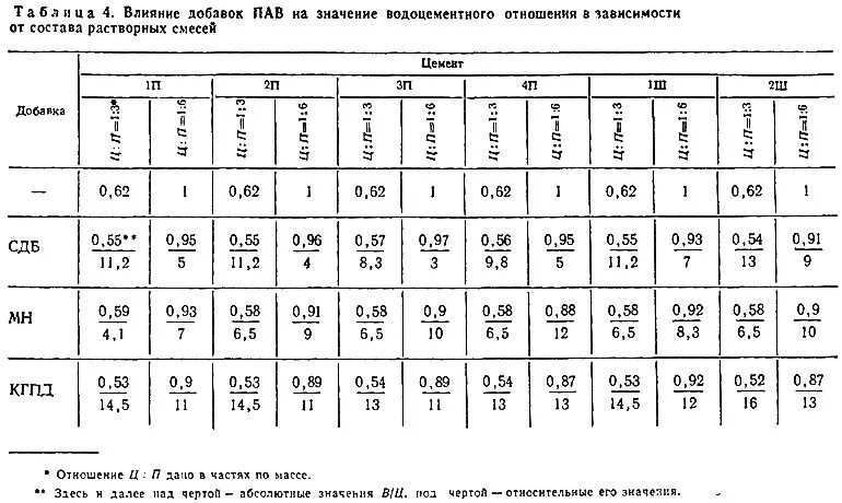 Водоцементное соотношение. Водоцементное отношение для цементного раствора. нормальное водоцементное отношение. водоцементное отношение для бетона таблица. конус для определения подвижности растворной смеси.