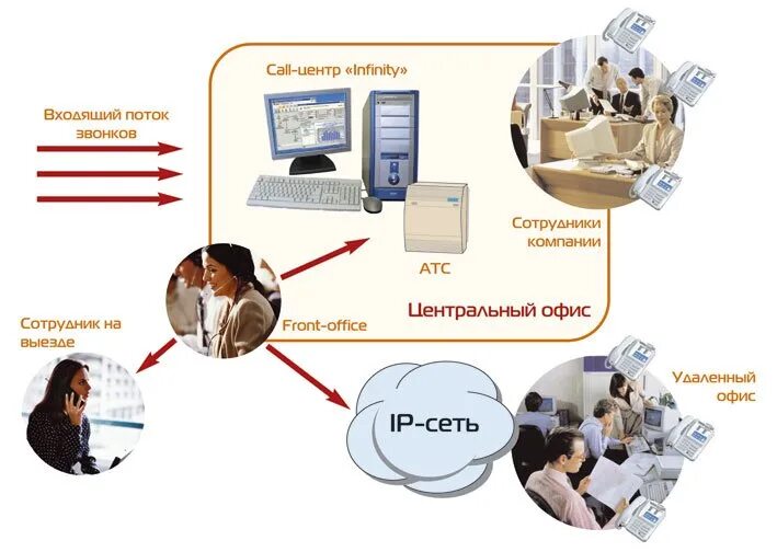 Организация работы Call центра. Центров обработки телефонных вызовов. Схема Call центра. Оборудование для Call центра. Колл центр банка ответы