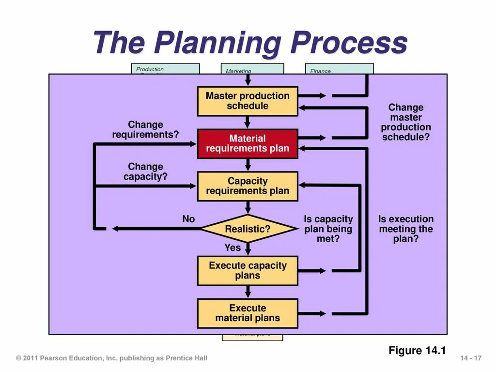 Mastering change. Planning process. &quot;planning the need for materials&quot; (mrp). master planning scheduling русский. planning process change.