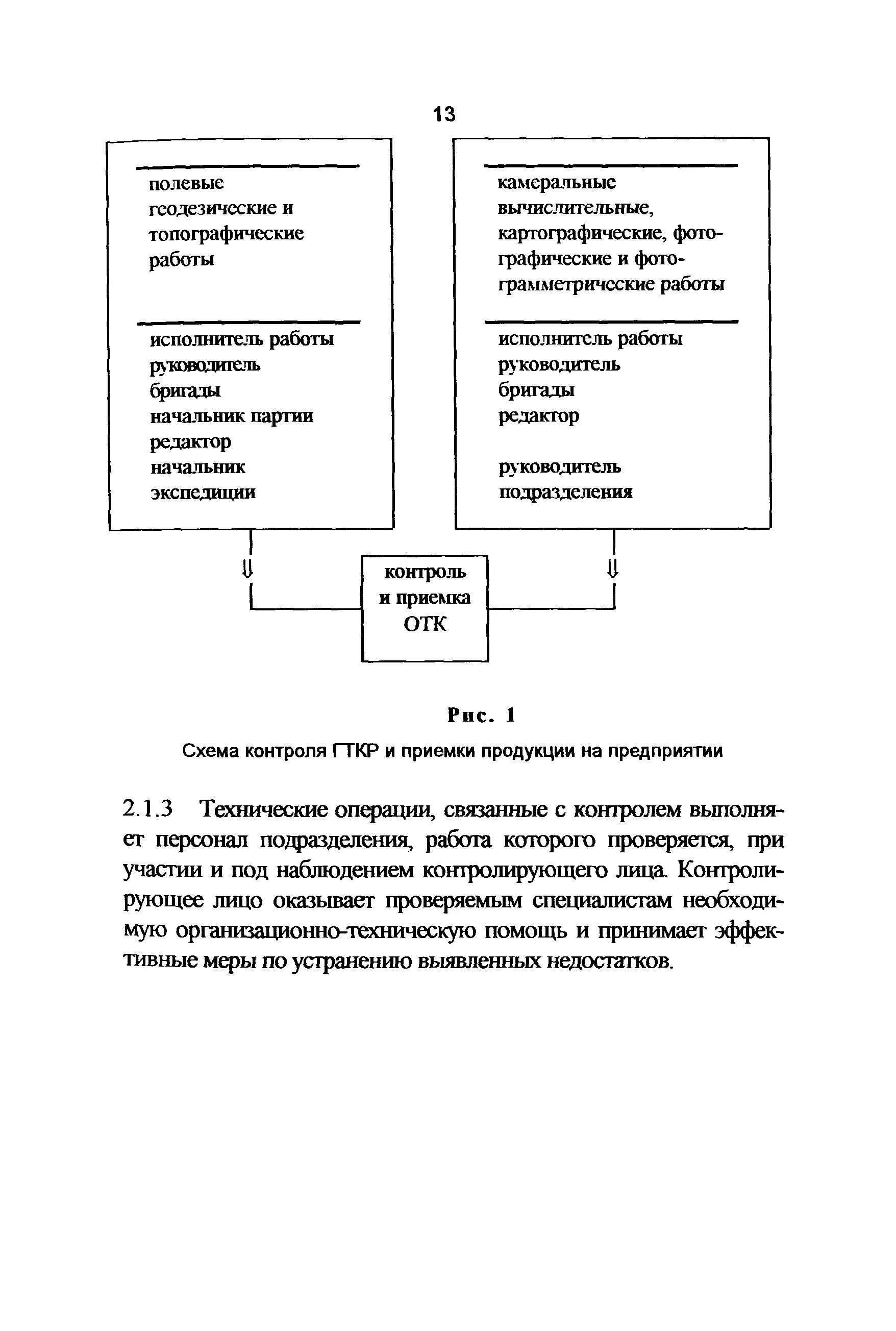 Геодезический контроль положение контроле