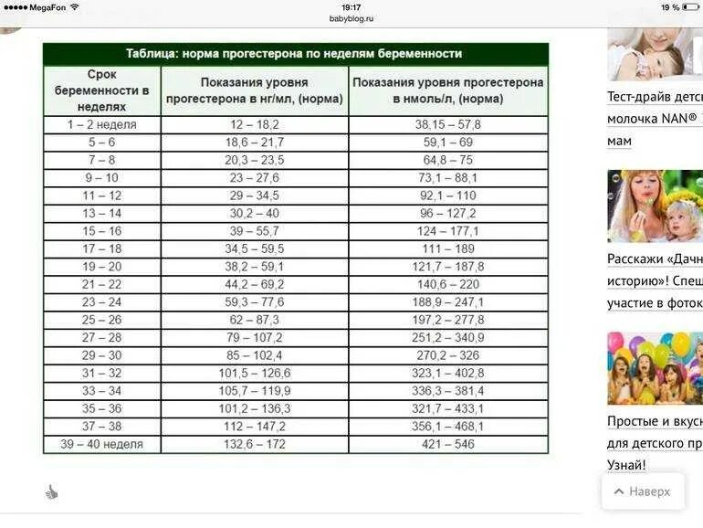 Прогестерон при беременности норма по неделям таблица. Нормы показателя прогестерона при беременности. Прогестерон 102 нмоль/л. Норма прогестерона при беременности НГ/мл. Перевести нмоль в пг мл
