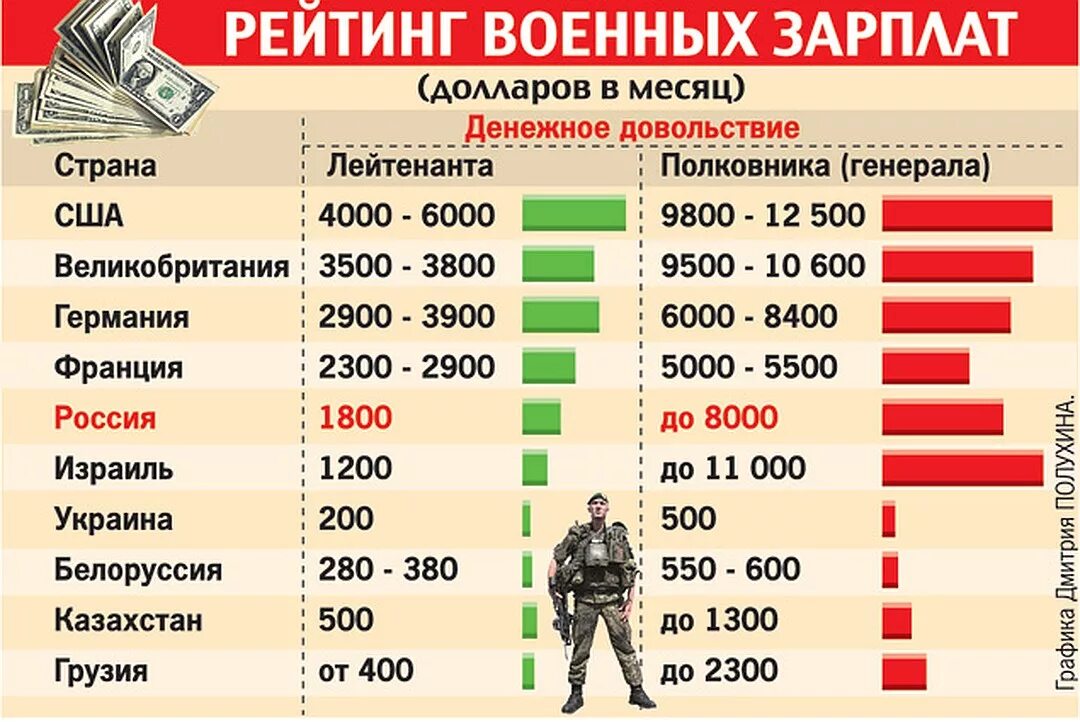 Пенсия супругам военнослужащих. Зарплата военных. Зарплата военнослужащих. Сколько зарабатывают военные. Сколько получают военные.