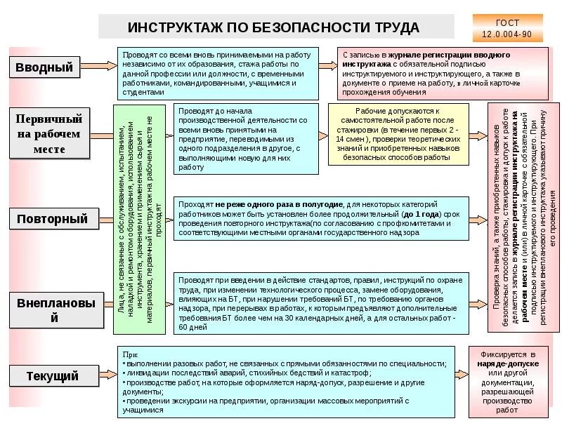 Какой инструктаж проводится при перерыве более. Темы инструктажа по охране труда на рабочем месте. схема проведения инструктажей по от. проведение инструктажей по охране труда процесс. схема инструктажей по охране труда на предприятии.