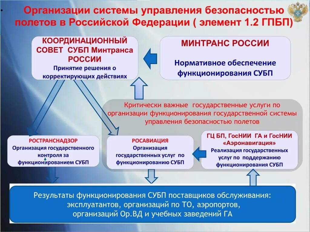 Государственный надзор за безопасностью движения. Система обеспечения безопасности полетов. Системы обеспечивающие безопасность полетов. Государственная система управления безопасностью полетов. Документы по безопасности полетов.