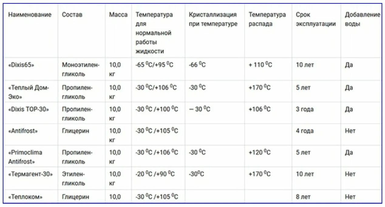 При какой температуре замерзает незамерзайка
