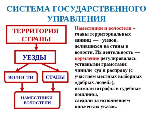 Как изменялось управление государством. Схема управления государства России в 16 веке. Схема управления российским государством в первой трети 16 века. Схема управления Русью при Иване 3. Схема управления государством в первой трети 16 века.