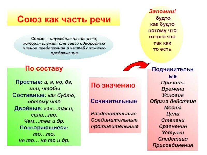 Союз как часть речи. Союз как служебная часть речи. Союз это служебная часть речи которая. Как будто часть речи.