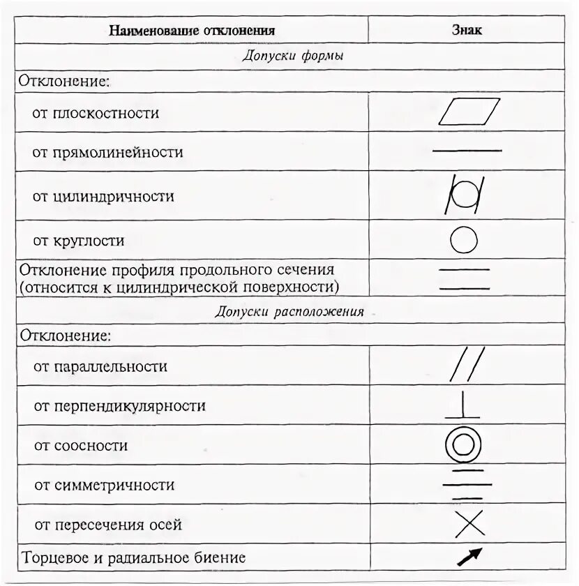 Какие формы допуска. Какие формы допуска