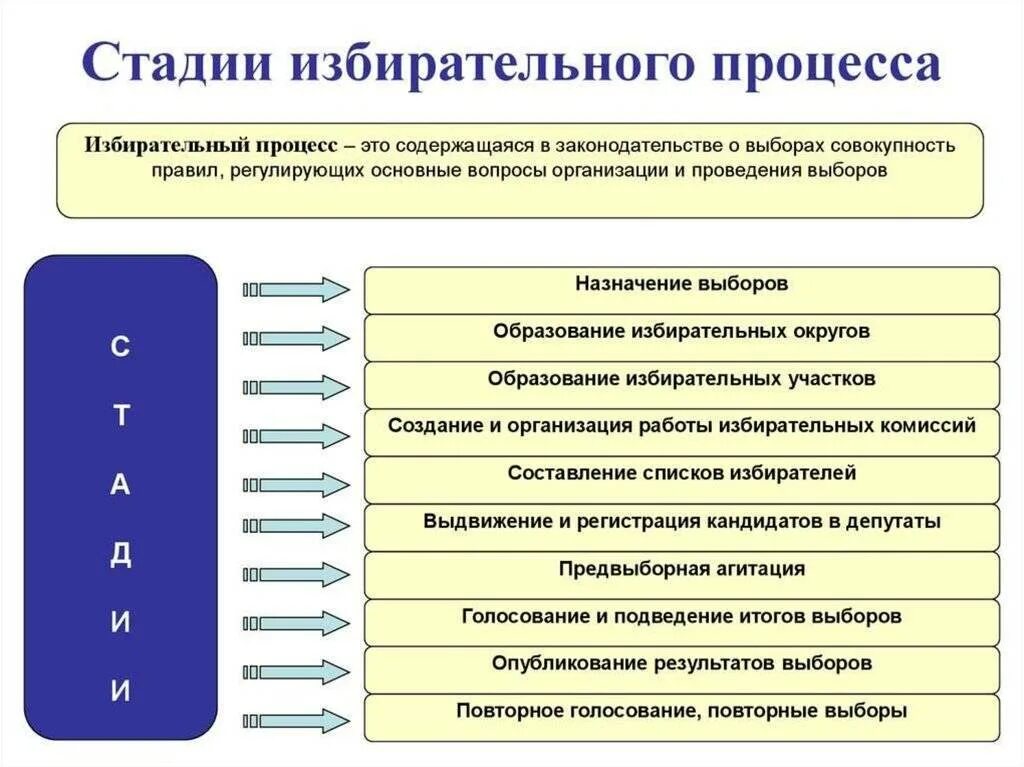 Как правильно назывались выборы
