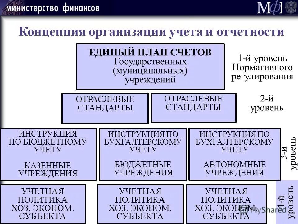 Бухгалтерский учет в государственных муниципальных учреждениях. Организация бухгалтерского учета в бюджетных организациях.. Особенности бухгалтерского учета в бюджетных организациях. Инструкции по бухгалтерскому учету в бюджетных учреждениях. Учет в бухгалтерии государственного учреждения.