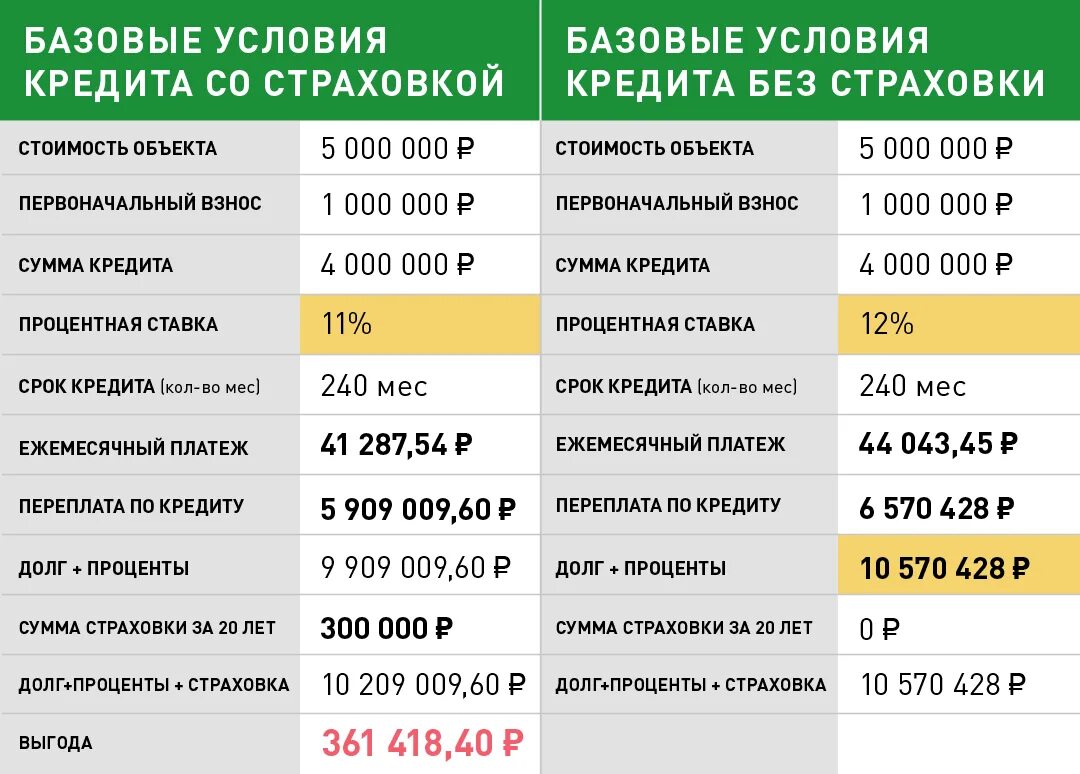 Ипотека сколько возвращается. Страховка ипотеки. Процент выплат страховых компаний по ипотеке. Процент страховки по ипотеке. Страхование жизни.