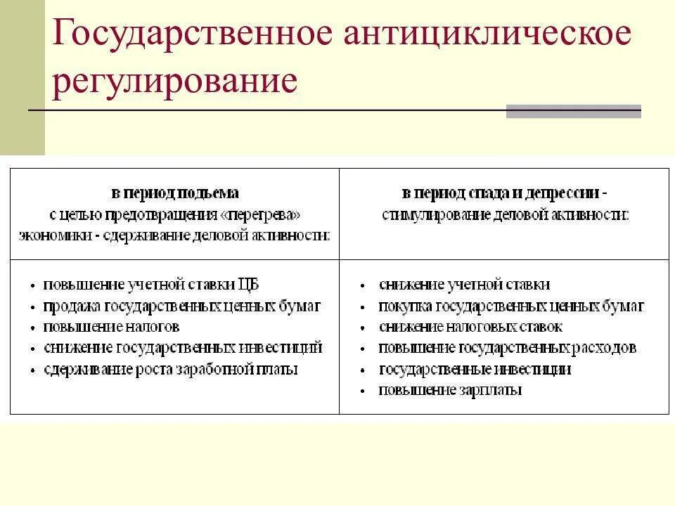Система мер направленных на регулирование состояния. Антициклическое регулирование. гос антициклическое регулирование. государственное регулирование экономики. антициклическое регулирование экономики.