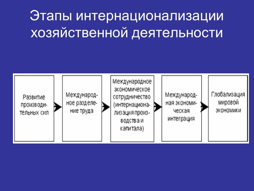 Этапы интернационализации. Этапы интернационализации компании. Этапы интернализация мировой экономики. Этапы глобализации мировой экономики. Общие экономические этапы