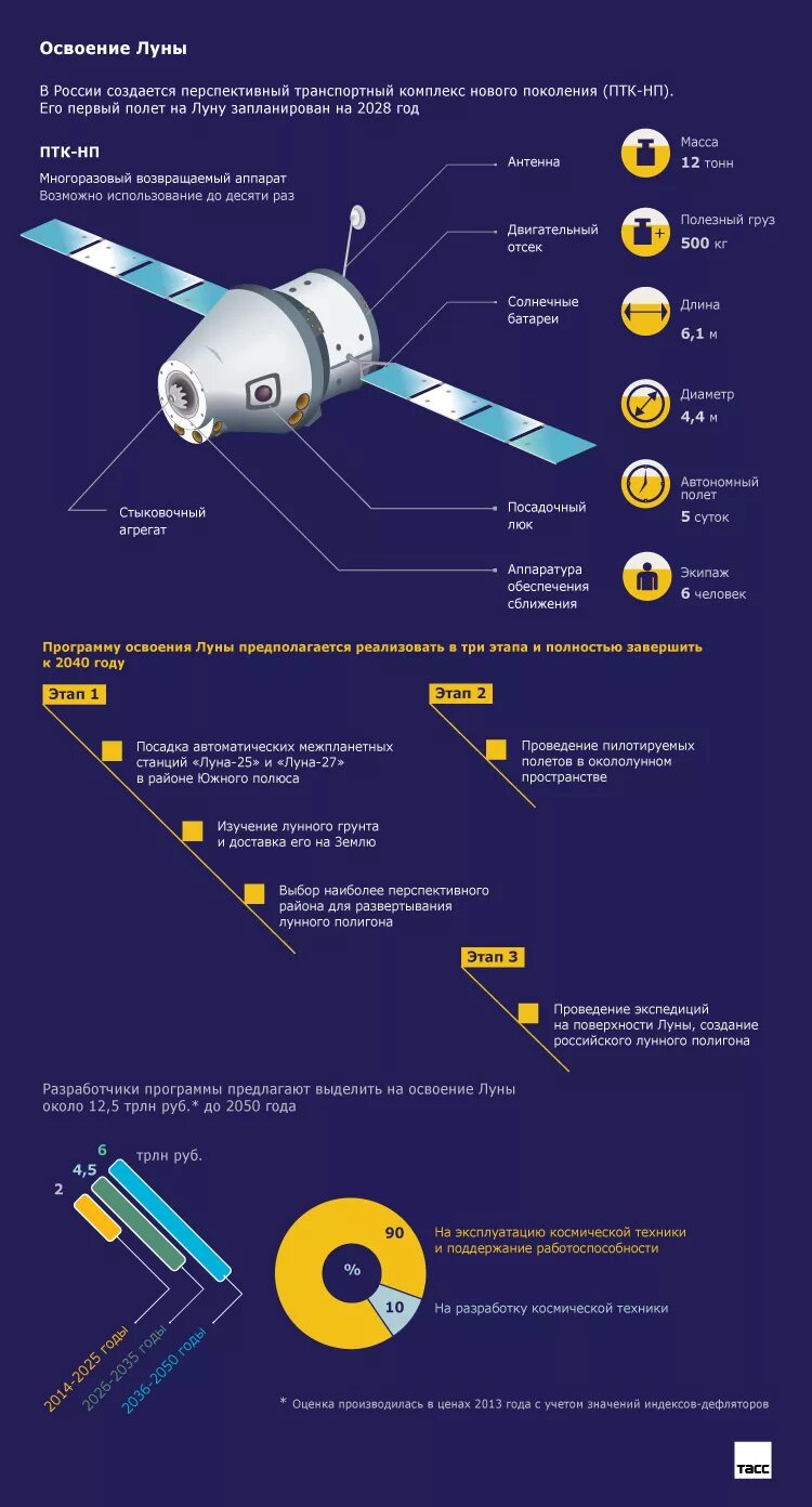 Программа полет на луну. Российская лунная программа. инфографика космонавтика. инфографика миссий на луну. освоение луны россией.