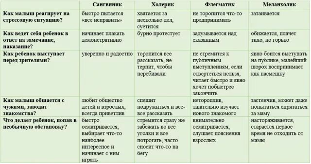 Таблица по типам темперамента. Характер темперамент ребенка. Охарактеризуйте 4 основных типа темперамента. Темперамент младшего школьника. Характеристика типов темпераментов детей.