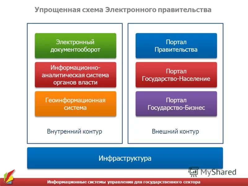 База решений россии. Электронное правительство схема. Задачи электронного правительства. Схема цифрового правительства.