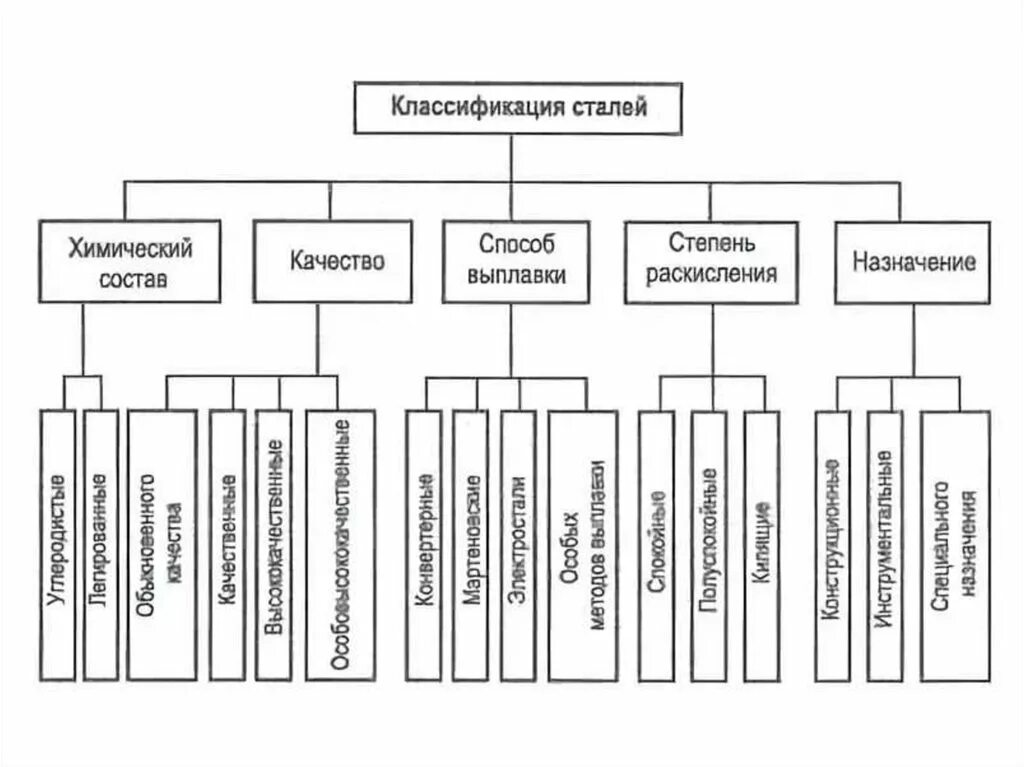 Классификация сталей по степени. Классификация углеродистых сталей по способу производства. легированная сталь схема. классификация углеродистых и легированных сталей. классификация и маркировка сталей схема.