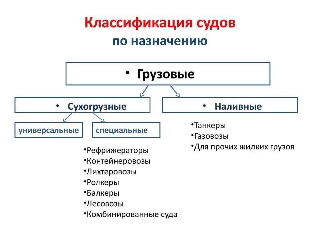 Основные признаки судов. Классификация морских судов таблица. Классификация судов по назначению. Классификация гражданских судов. Типы классификаций судов.