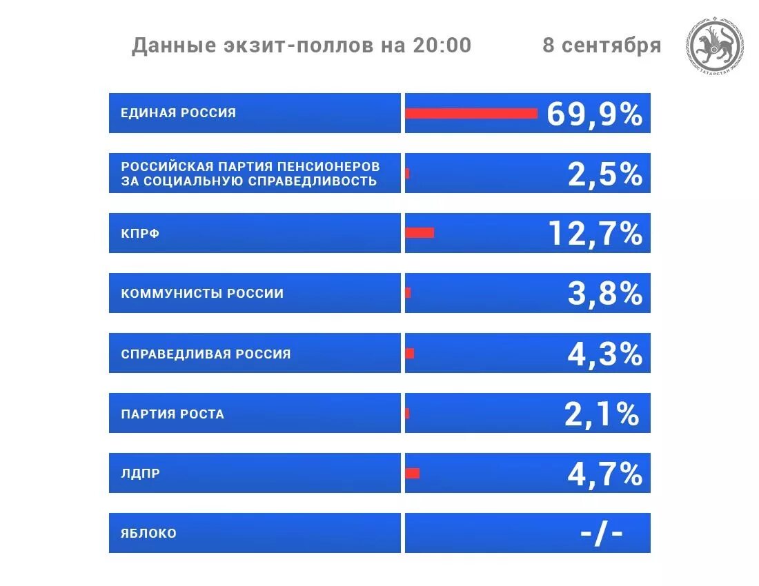 Сколько проголосовало в татарстане