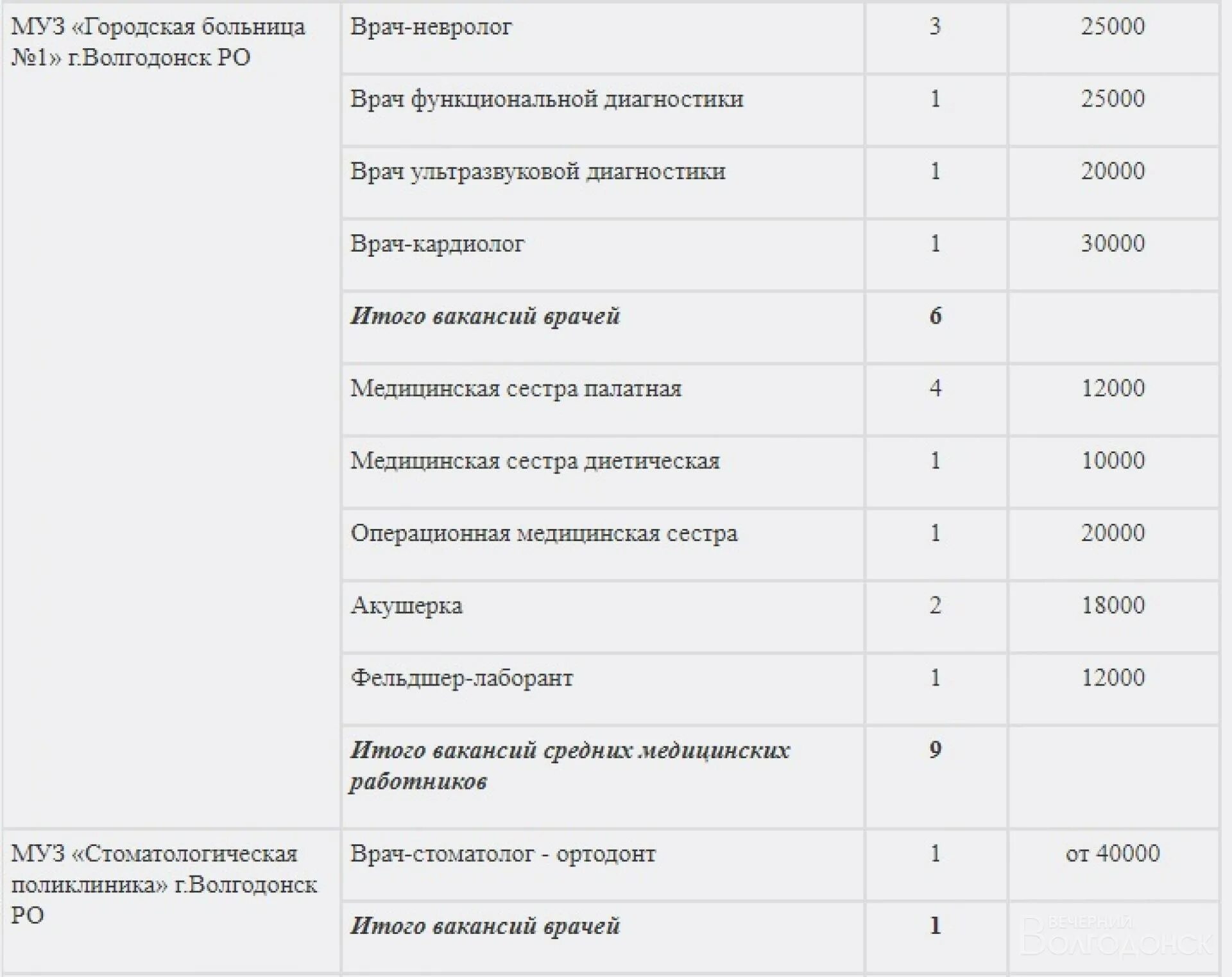 Оклад врача функциональной диагностики. Зарплата врача функциональной диагностики. Врач ортодонт зарплаты.