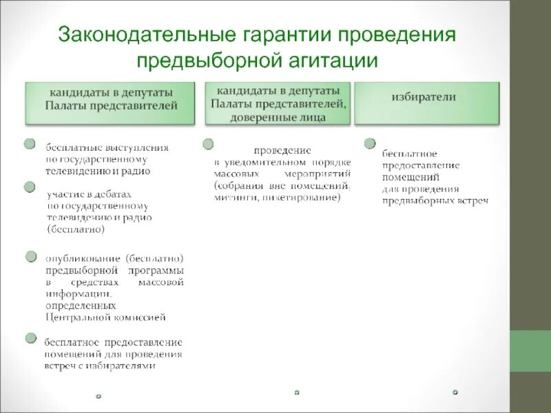 Порядок ведения предвыборной агитации. Условия проведения предвыборной агитации. Формы предвыборной агитации. Ограничения при проведении предвыборной агитации. Основные правила агитации