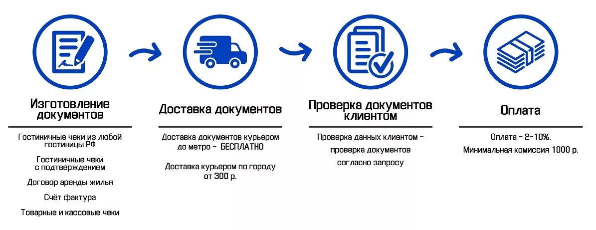 Работа по доставке документов в москве. Документация в гостинице. Изготовление документов. Оформление документов реклама. Документы в гостинице.