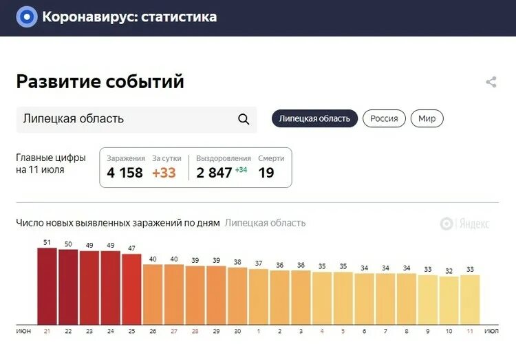 Коронавирус статистика. Коронавирус статистика Липецк. Коронавирус в Липецкой области. Сколько сегодня заболело за сутки