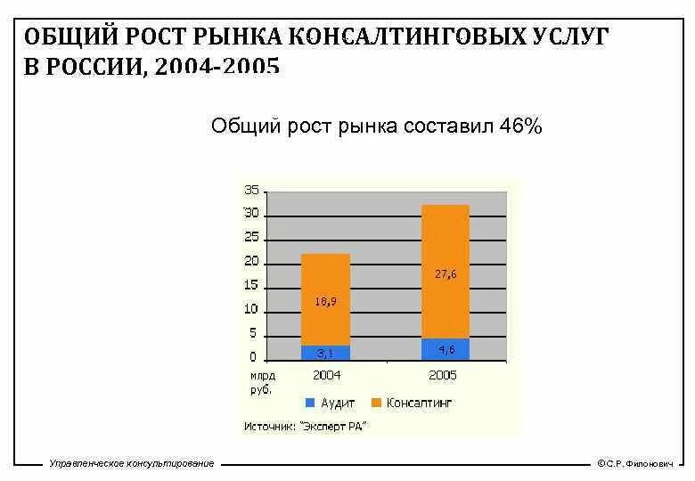 Общий рост