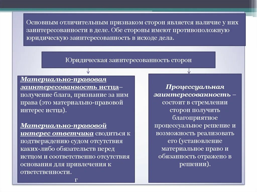 Стороны в разных видах судопроизводства. Виды юридической заинтересованности. Виды юридической заинтересованности в гражданском процессе. Материально правовой интерес в гражданском процессе. Надлежащими сторонами являются