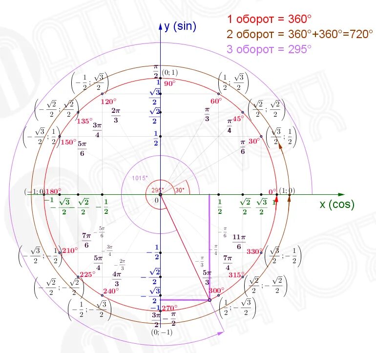 Полный оборот 3 3 1 1. Круг 360 градусов с синусом и косинусом. Тригонометрическая окружность. Тригонометрический круг по градусам. Тригонометрическая окружность для блондинок.