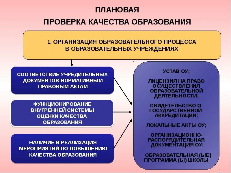 Качество образования в школе. Внутренняя система оценки качества образования ОУ. Контролирующие органы в сфере образования. Контроль качества образования. Министерство образования методики