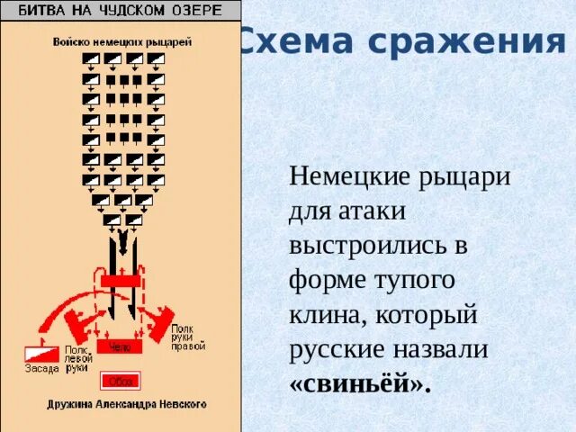 Боевое построение немецких рыцарей. Клин немецких рыцарей. Свинья построение немецких рыцарей. Немецкий Клин в Ледовом побоище. Ледовое побоище построение войск.