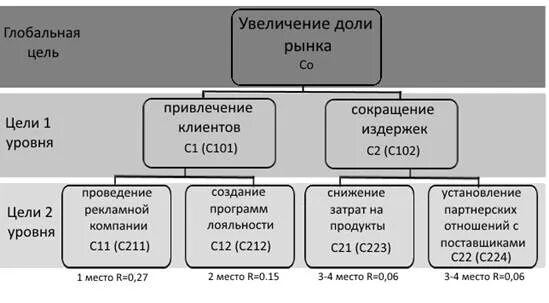 Дерево целей цель увеличение доли рынка. Увеличение доли рынка. Увеличение доли рынка дерево целей. Как увеличить долю рынка. Расширение доли рынка