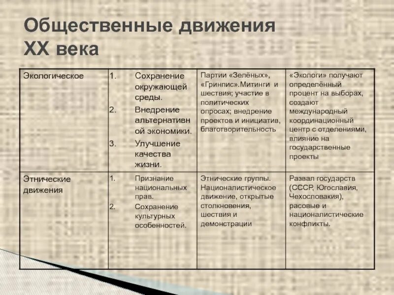 Исследование социальные движения. Социальные движения во второй половине 20 века таблица. общественные движения 20 века таблица антивоенное. общественные движения второй половины 20 века таблица. социальные движения в конце 20 века таблица.