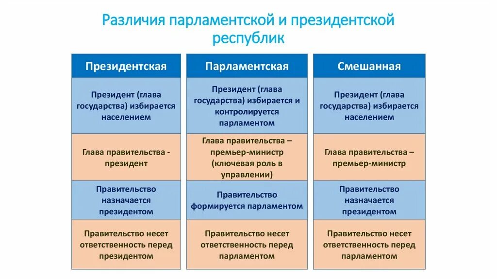 Структура президентской республики. Отличие президентской Республики от парламентской таблица. Отличие президентской Республики от парламентской. Сходства и различия президентской и парламентской Республики. ПОЛНОМОЧИЯПРЕЗИДЕНТА В парламентской Респ.