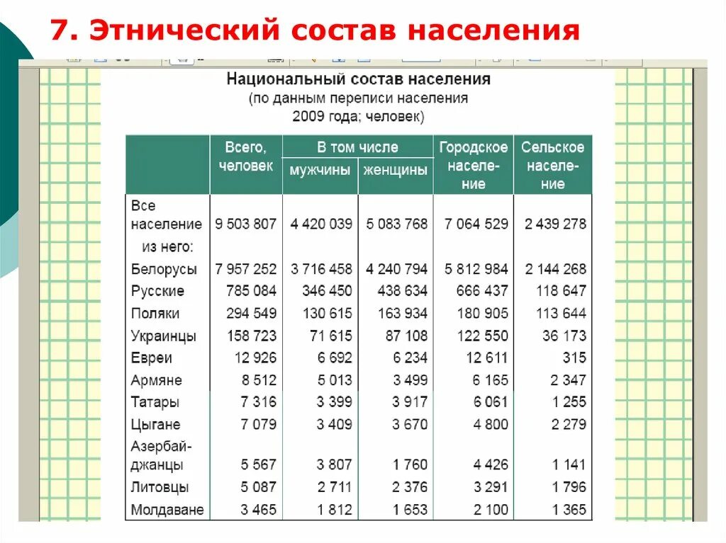 Этнический состав населения россии 8 класс. Состав населения Белоруссии. Национальный состав Беларуси. Структура населения Беларуси. Этническая структура населения.