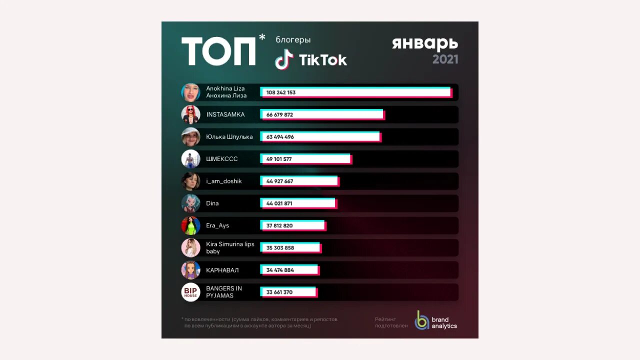 Какой блогер лучше. Топ самых популярных блоггеров России 2021. Топ самые популярные блогеры. Топ самых популярных блогеров. Топ блогеров 2021.