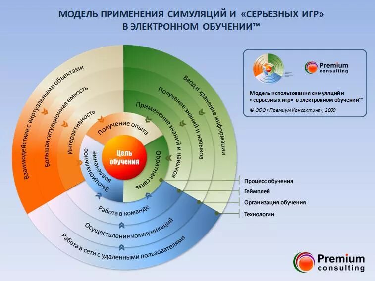 Современные системы электронного образования. Система электронного обучения. Электронная система образования. Современная модель образования. Электронное образование методы